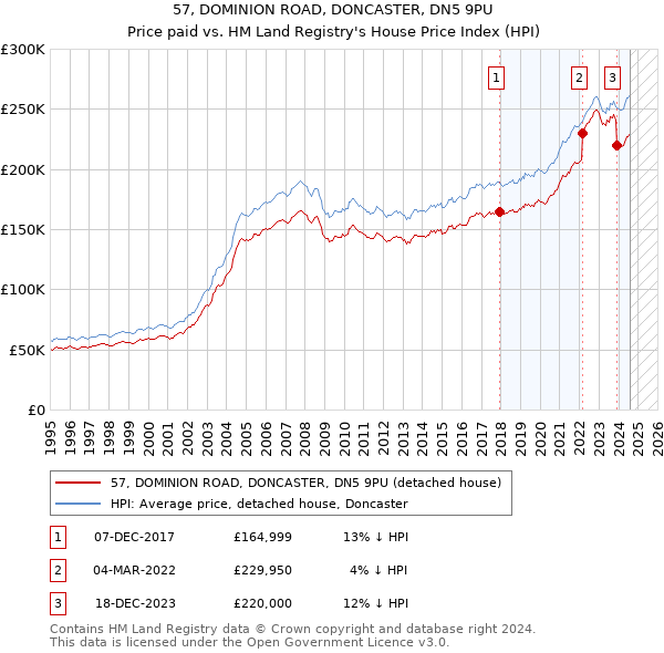 57, DOMINION ROAD, DONCASTER, DN5 9PU: Price paid vs HM Land Registry's House Price Index