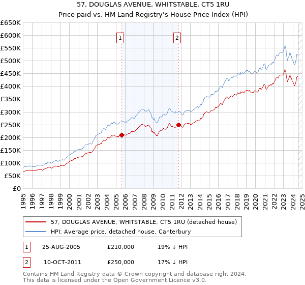 57, DOUGLAS AVENUE, WHITSTABLE, CT5 1RU: Price paid vs HM Land Registry's House Price Index