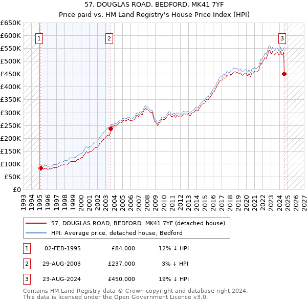 57, DOUGLAS ROAD, BEDFORD, MK41 7YF: Price paid vs HM Land Registry's House Price Index