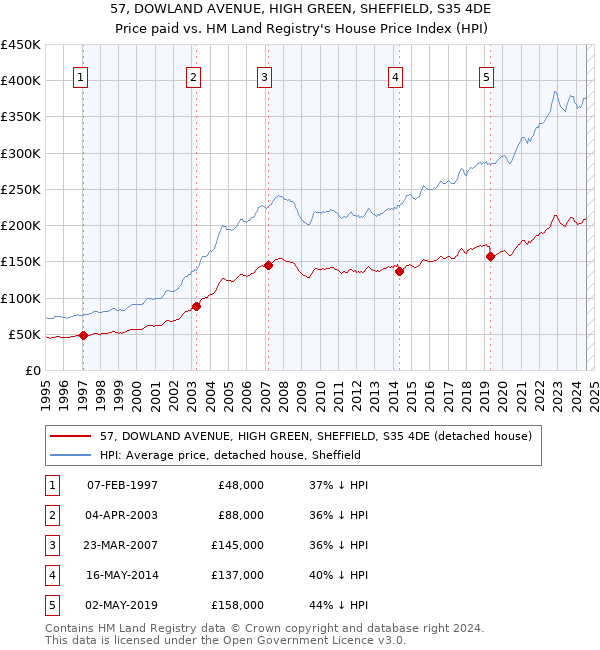 57, DOWLAND AVENUE, HIGH GREEN, SHEFFIELD, S35 4DE: Price paid vs HM Land Registry's House Price Index