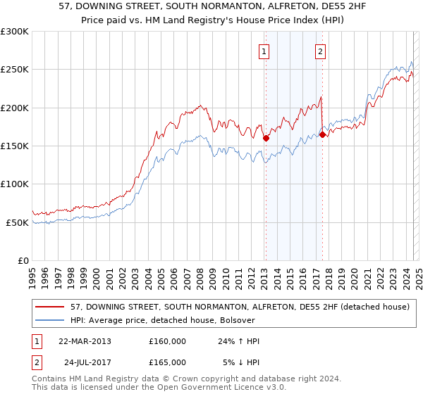 57, DOWNING STREET, SOUTH NORMANTON, ALFRETON, DE55 2HF: Price paid vs HM Land Registry's House Price Index