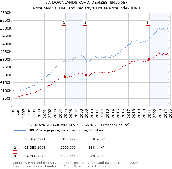 57, DOWNLANDS ROAD, DEVIZES, SN10 5EF: Price paid vs HM Land Registry's House Price Index