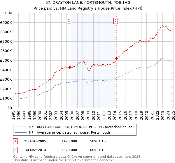 57, DRAYTON LANE, PORTSMOUTH, PO6 1HG: Price paid vs HM Land Registry's House Price Index