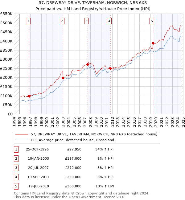 57, DREWRAY DRIVE, TAVERHAM, NORWICH, NR8 6XS: Price paid vs HM Land Registry's House Price Index