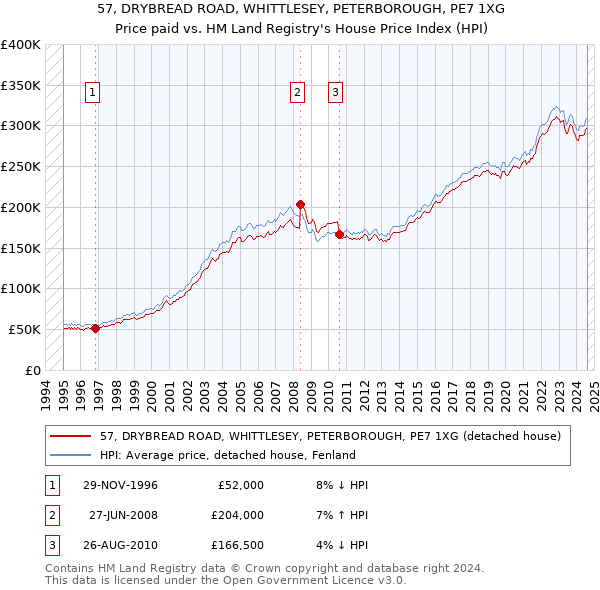 57, DRYBREAD ROAD, WHITTLESEY, PETERBOROUGH, PE7 1XG: Price paid vs HM Land Registry's House Price Index