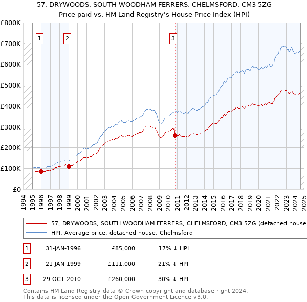 57, DRYWOODS, SOUTH WOODHAM FERRERS, CHELMSFORD, CM3 5ZG: Price paid vs HM Land Registry's House Price Index