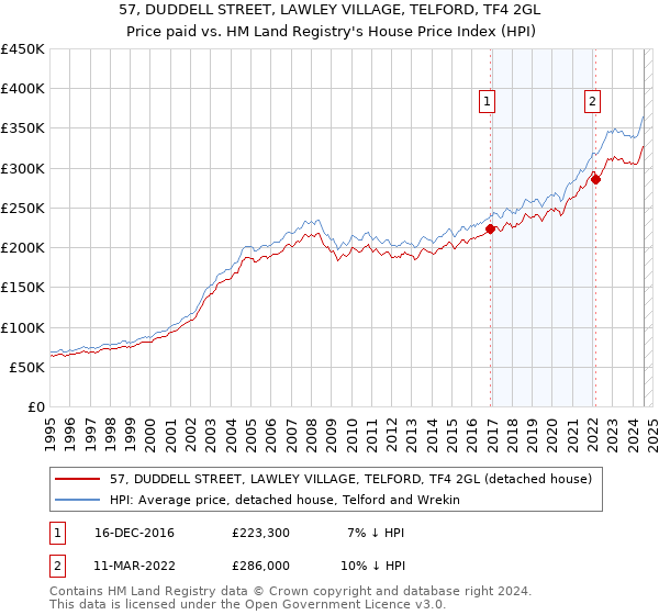 57, DUDDELL STREET, LAWLEY VILLAGE, TELFORD, TF4 2GL: Price paid vs HM Land Registry's House Price Index