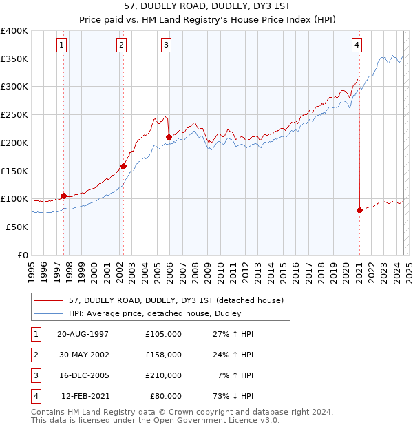 57, DUDLEY ROAD, DUDLEY, DY3 1ST: Price paid vs HM Land Registry's House Price Index