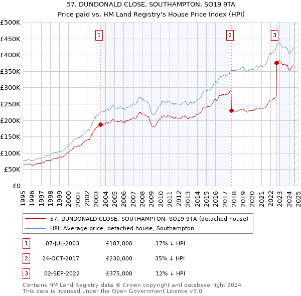 57, DUNDONALD CLOSE, SOUTHAMPTON, SO19 9TA: Price paid vs HM Land Registry's House Price Index