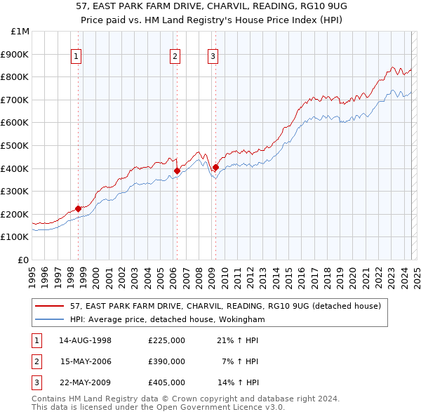 57, EAST PARK FARM DRIVE, CHARVIL, READING, RG10 9UG: Price paid vs HM Land Registry's House Price Index