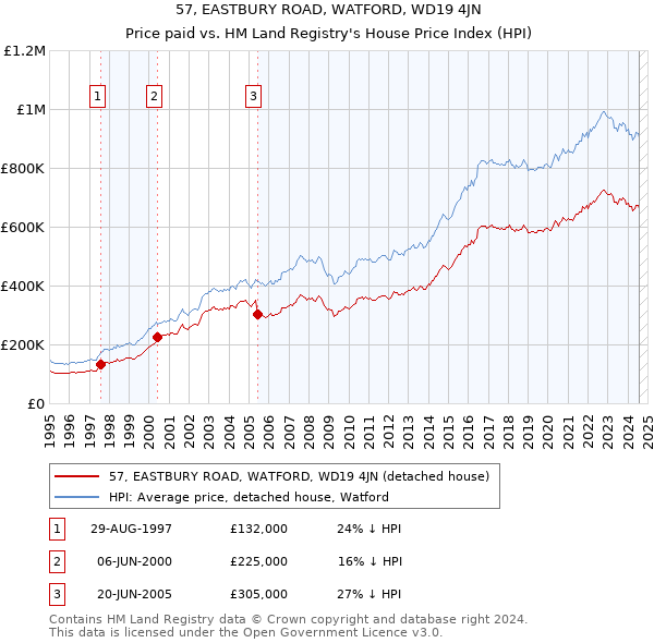 57, EASTBURY ROAD, WATFORD, WD19 4JN: Price paid vs HM Land Registry's House Price Index