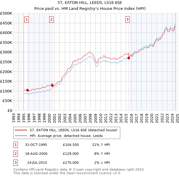 57, EATON HILL, LEEDS, LS16 6SE: Price paid vs HM Land Registry's House Price Index