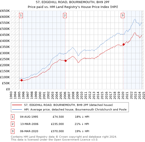 57, EDGEHILL ROAD, BOURNEMOUTH, BH9 2PF: Price paid vs HM Land Registry's House Price Index