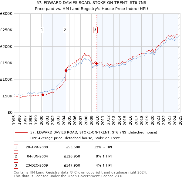 57, EDWARD DAVIES ROAD, STOKE-ON-TRENT, ST6 7NS: Price paid vs HM Land Registry's House Price Index