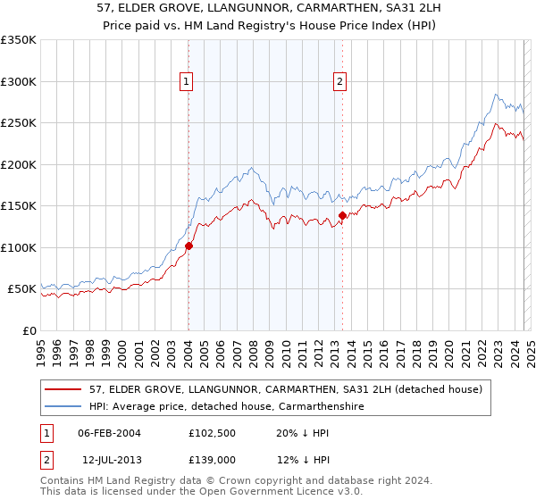 57, ELDER GROVE, LLANGUNNOR, CARMARTHEN, SA31 2LH: Price paid vs HM Land Registry's House Price Index