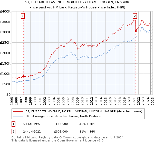 57, ELIZABETH AVENUE, NORTH HYKEHAM, LINCOLN, LN6 9RR: Price paid vs HM Land Registry's House Price Index