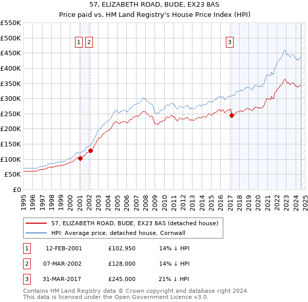 57, ELIZABETH ROAD, BUDE, EX23 8AS: Price paid vs HM Land Registry's House Price Index