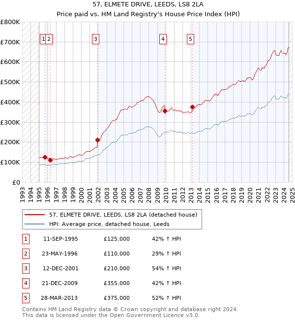 57, ELMETE DRIVE, LEEDS, LS8 2LA: Price paid vs HM Land Registry's House Price Index