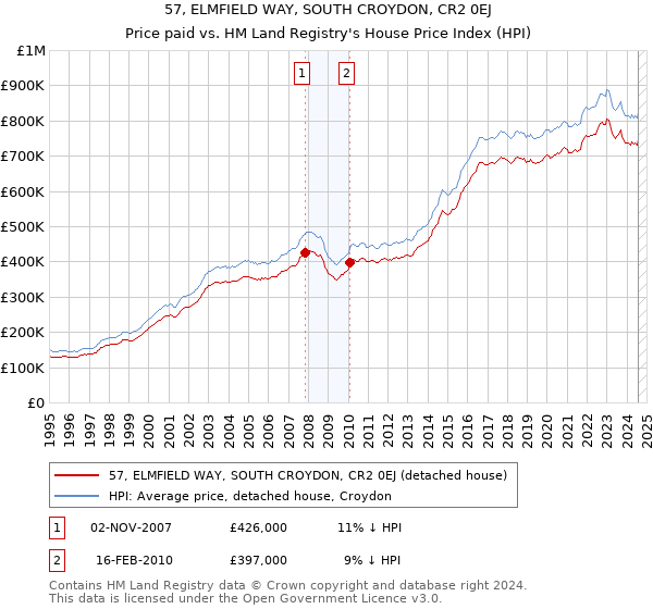 57, ELMFIELD WAY, SOUTH CROYDON, CR2 0EJ: Price paid vs HM Land Registry's House Price Index