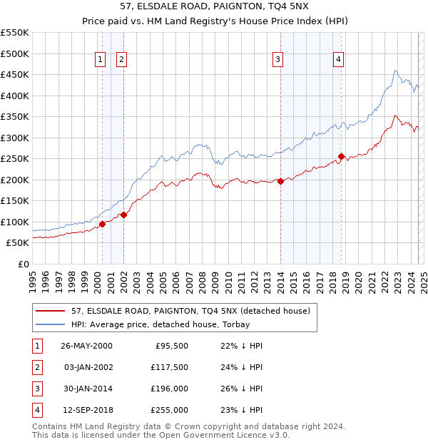 57, ELSDALE ROAD, PAIGNTON, TQ4 5NX: Price paid vs HM Land Registry's House Price Index