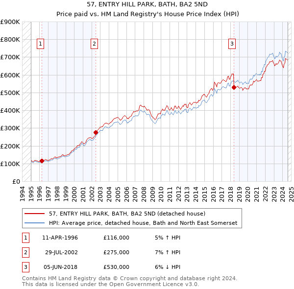 57, ENTRY HILL PARK, BATH, BA2 5ND: Price paid vs HM Land Registry's House Price Index