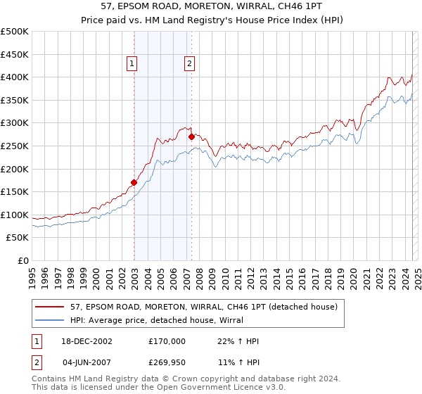 57, EPSOM ROAD, MORETON, WIRRAL, CH46 1PT: Price paid vs HM Land Registry's House Price Index