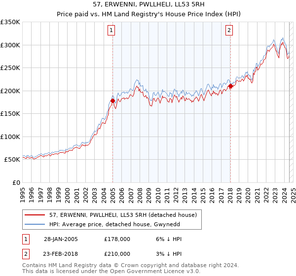 57, ERWENNI, PWLLHELI, LL53 5RH: Price paid vs HM Land Registry's House Price Index