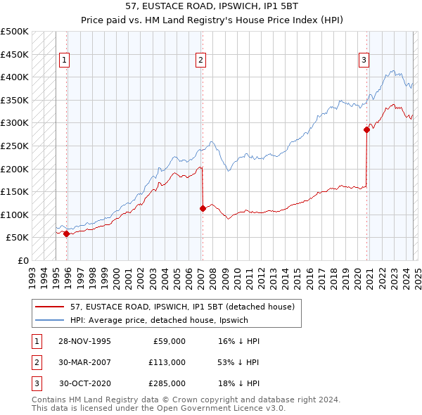 57, EUSTACE ROAD, IPSWICH, IP1 5BT: Price paid vs HM Land Registry's House Price Index