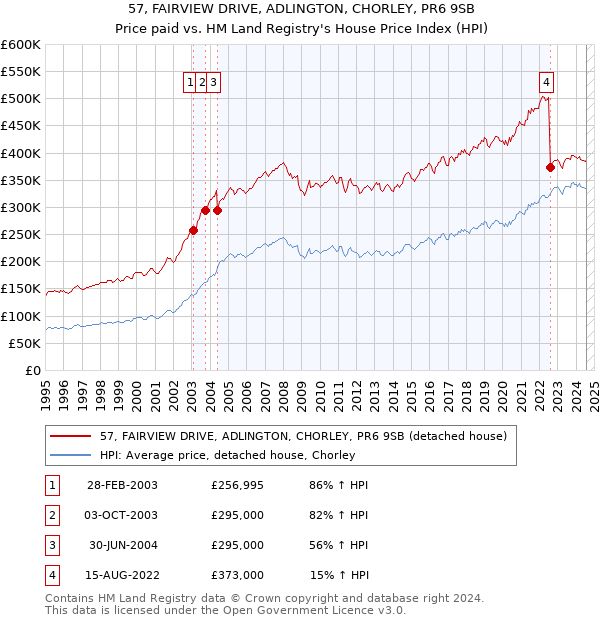 57, FAIRVIEW DRIVE, ADLINGTON, CHORLEY, PR6 9SB: Price paid vs HM Land Registry's House Price Index