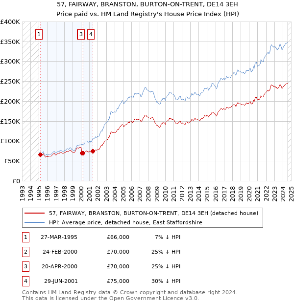 57, FAIRWAY, BRANSTON, BURTON-ON-TRENT, DE14 3EH: Price paid vs HM Land Registry's House Price Index