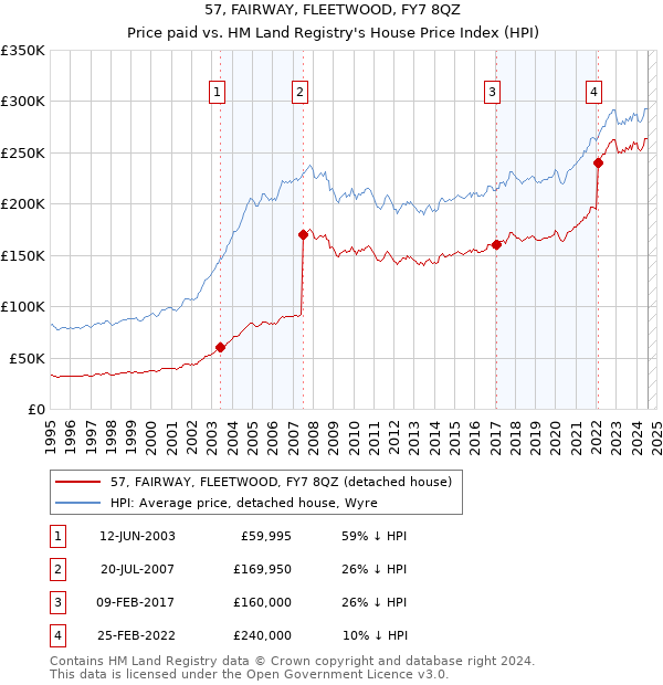 57, FAIRWAY, FLEETWOOD, FY7 8QZ: Price paid vs HM Land Registry's House Price Index