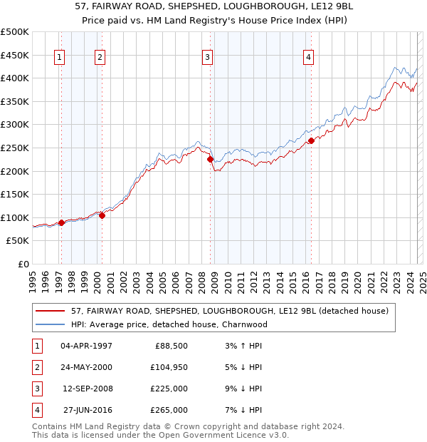 57, FAIRWAY ROAD, SHEPSHED, LOUGHBOROUGH, LE12 9BL: Price paid vs HM Land Registry's House Price Index