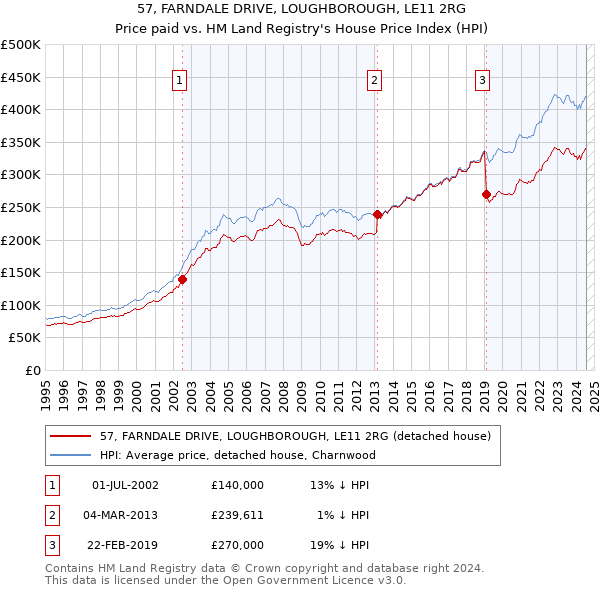 57, FARNDALE DRIVE, LOUGHBOROUGH, LE11 2RG: Price paid vs HM Land Registry's House Price Index