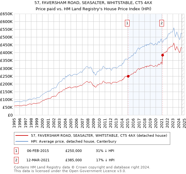 57, FAVERSHAM ROAD, SEASALTER, WHITSTABLE, CT5 4AX: Price paid vs HM Land Registry's House Price Index