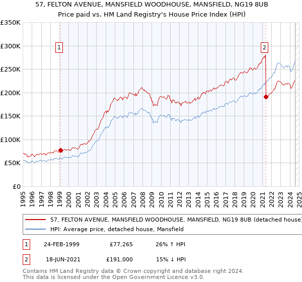 57, FELTON AVENUE, MANSFIELD WOODHOUSE, MANSFIELD, NG19 8UB: Price paid vs HM Land Registry's House Price Index