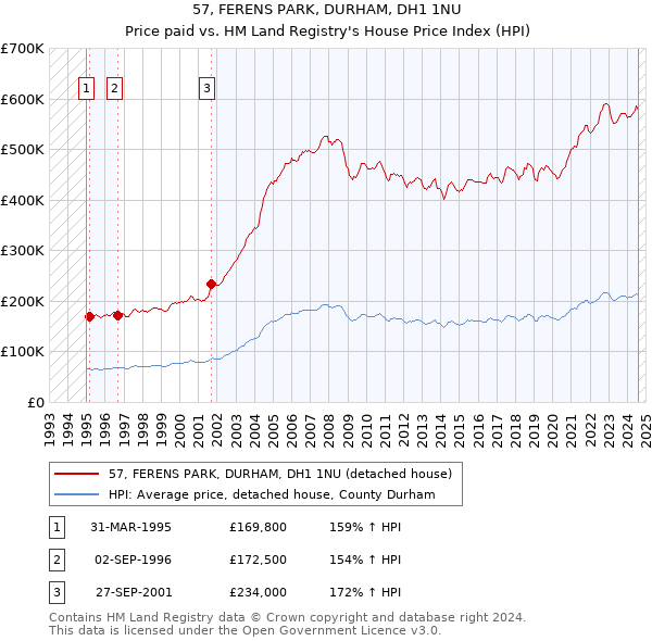 57, FERENS PARK, DURHAM, DH1 1NU: Price paid vs HM Land Registry's House Price Index