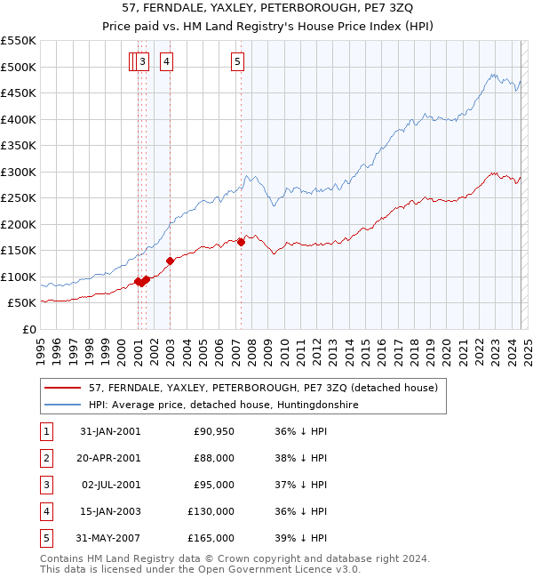 57, FERNDALE, YAXLEY, PETERBOROUGH, PE7 3ZQ: Price paid vs HM Land Registry's House Price Index