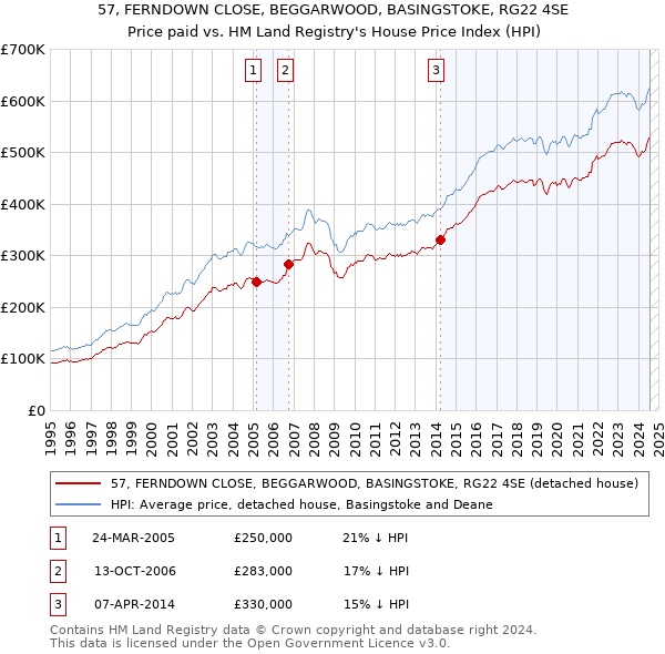 57, FERNDOWN CLOSE, BEGGARWOOD, BASINGSTOKE, RG22 4SE: Price paid vs HM Land Registry's House Price Index