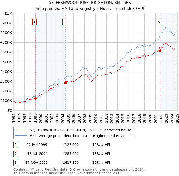 57, FERNWOOD RISE, BRIGHTON, BN1 5ER: Price paid vs HM Land Registry's House Price Index