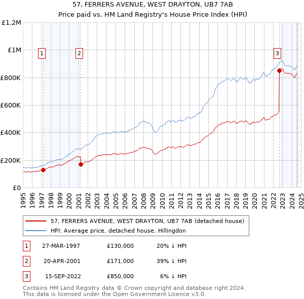 57, FERRERS AVENUE, WEST DRAYTON, UB7 7AB: Price paid vs HM Land Registry's House Price Index