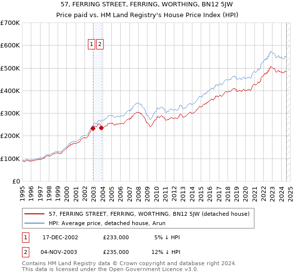 57, FERRING STREET, FERRING, WORTHING, BN12 5JW: Price paid vs HM Land Registry's House Price Index