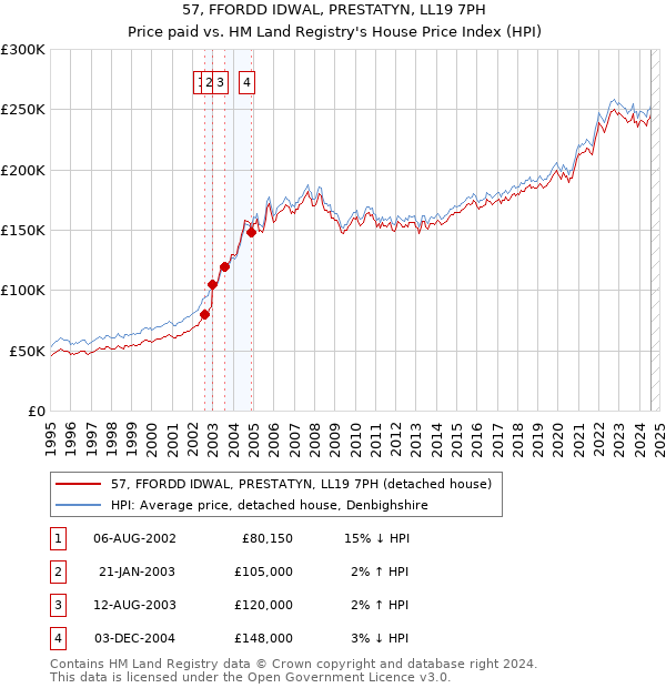 57, FFORDD IDWAL, PRESTATYN, LL19 7PH: Price paid vs HM Land Registry's House Price Index