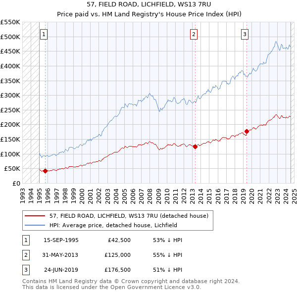 57, FIELD ROAD, LICHFIELD, WS13 7RU: Price paid vs HM Land Registry's House Price Index