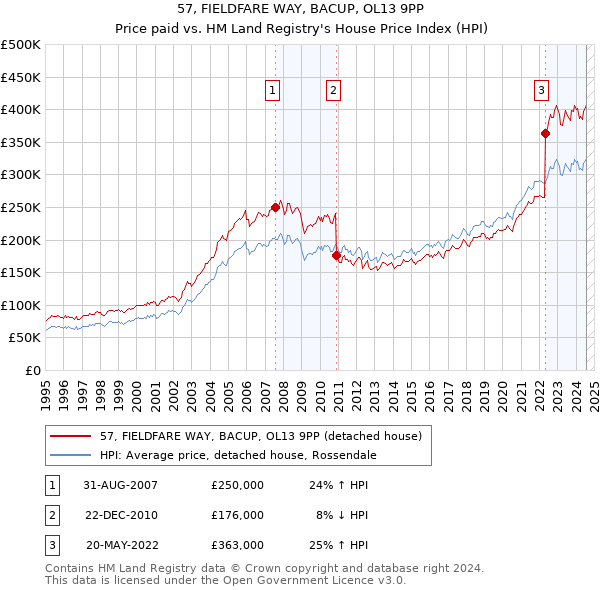 57, FIELDFARE WAY, BACUP, OL13 9PP: Price paid vs HM Land Registry's House Price Index