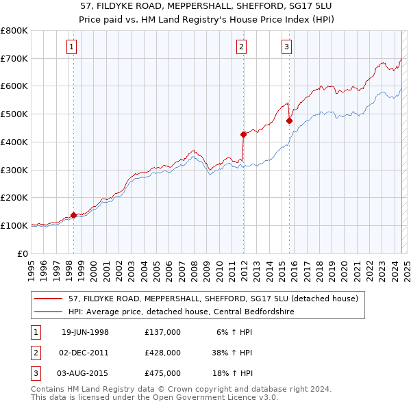 57, FILDYKE ROAD, MEPPERSHALL, SHEFFORD, SG17 5LU: Price paid vs HM Land Registry's House Price Index