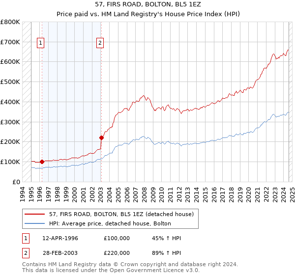 57, FIRS ROAD, BOLTON, BL5 1EZ: Price paid vs HM Land Registry's House Price Index