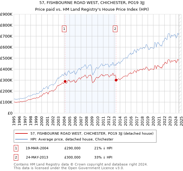 57, FISHBOURNE ROAD WEST, CHICHESTER, PO19 3JJ: Price paid vs HM Land Registry's House Price Index