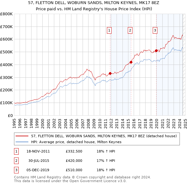 57, FLETTON DELL, WOBURN SANDS, MILTON KEYNES, MK17 8EZ: Price paid vs HM Land Registry's House Price Index