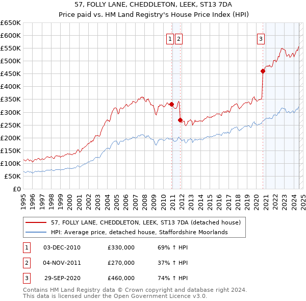 57, FOLLY LANE, CHEDDLETON, LEEK, ST13 7DA: Price paid vs HM Land Registry's House Price Index