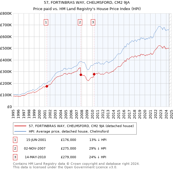 57, FORTINBRAS WAY, CHELMSFORD, CM2 9JA: Price paid vs HM Land Registry's House Price Index